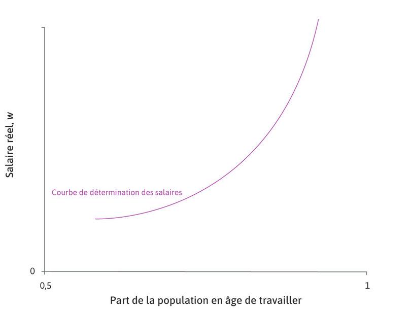 La courbe des salaires
: La droite croissante est appelée la courbe des salaires.
