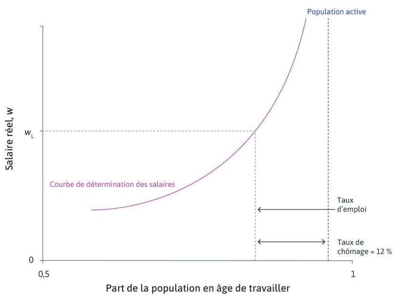 Salaire maximisant les profits lorsque le chômage est élevé
: À 12 % de chômage dans l’économie, le salaire de réserve des employés est bas et les travailleurs feront de gros efforts pour un salaire relativement faible. Le salaire maximisant les profits est donc faible.
