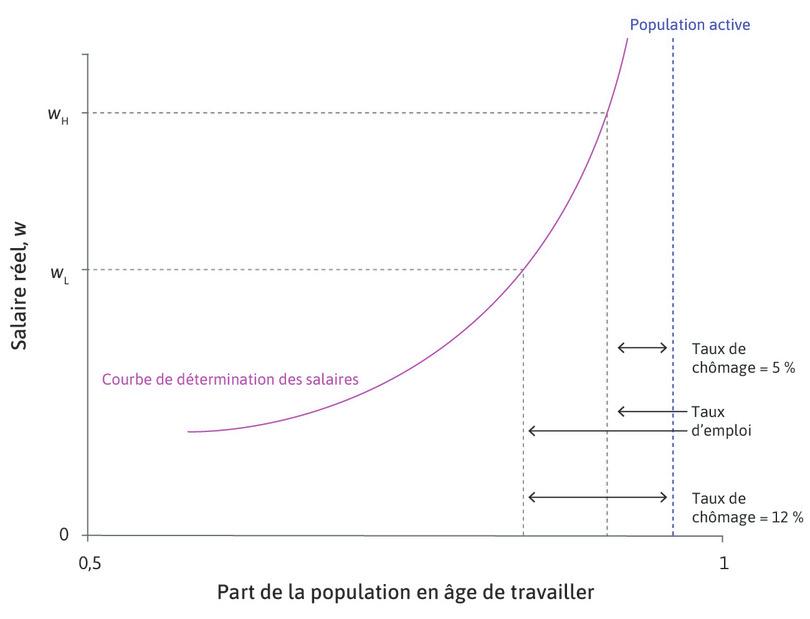 La courbe des salaires : salaire d’efficience et chômage dans l’économie agrégée.
