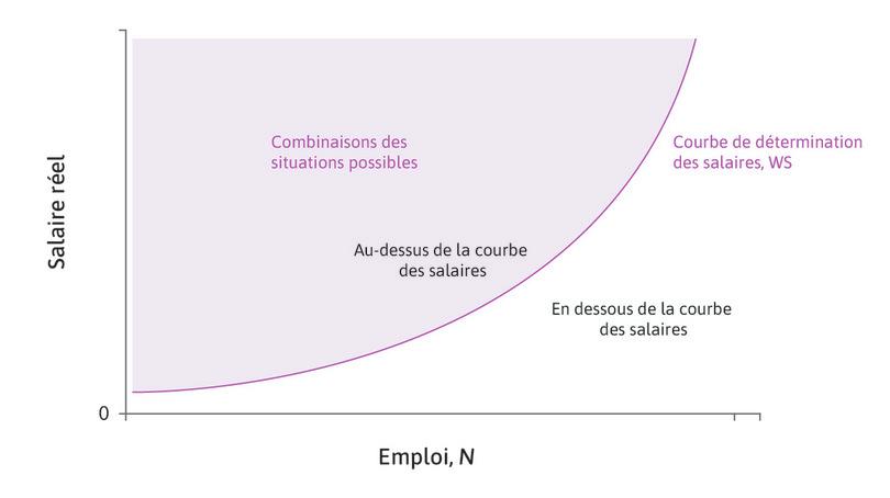 La courbe des salaires : le salaire nécessaire pour faire travailler plutôt qu’esquiver les employés.
