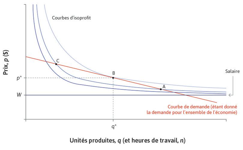 Profits maximaux
: Le profit maximum est atteint au point B, là où la courbe de demande de l’entreprise est tangente à une courbe d’isoprofit.
