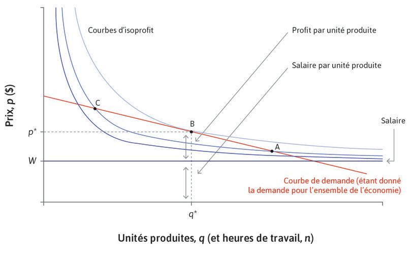 Le choix du prix, de la quantité et de l’emploi qui maximisent le profit de l’entreprise.
