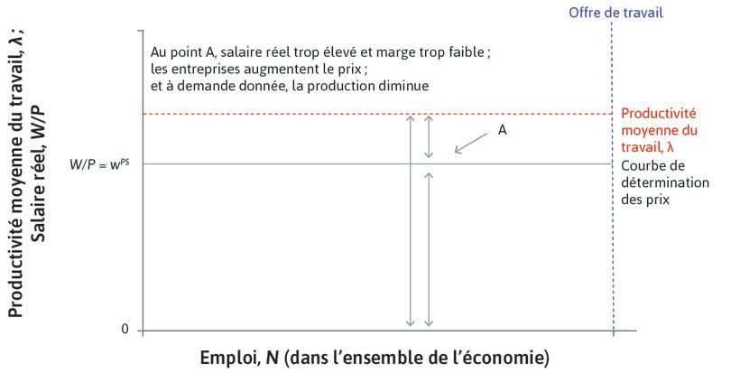 Point A
: Le point A se trouve au-dessus de la courbe des prix, ce qui signifie que le salaire réel est plus élevé que celui compatible avec le taux de marque qui maximise le profit. Si le salaire réel est trop élevé, cela signifie que le taux de marque est trop bas.
