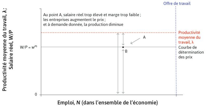 Point B
: L’entreprise augmentera son prix de manière à se déplacer vers une zone de profits plus élevés au point B. L’augmentation du prix impliquera une baisse de la quantité de biens vendus, et puisque cela est vrai de toutes les entreprises, l’emploi agrégé baissera.

