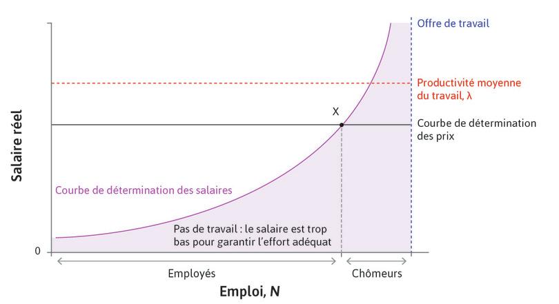 Équilibre sur le marché du travail.
