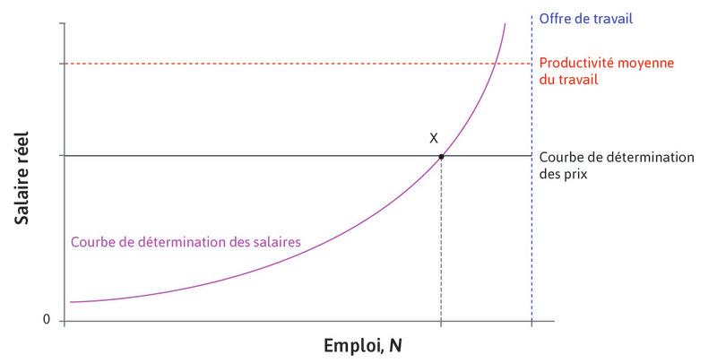 Point X
: Au point X, le chômage se trouve à son niveau d’équilibre sur le marché du travail. Quelqu’un qui perdrait son emploi au point X ne serait pas indifférent entre être employé et chômeur car il subit un coût lié à la perte de son emploi.
