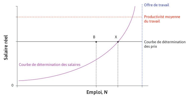 Point B
: Au point B, il y a des personnes supplémentaires cherchant du travail, et qui sont également au chômage involontaire. Le chômage additionnel constaté au point B est causé par la faible demande agrégée et est appelé chômage conjoncturel ou dû à une demande déficiente.
