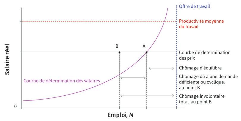 Équilibre et chômage (conjoncturel) lié à une demande déficiente.
