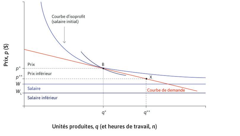 La nouvelle courbe d’isoprofit
: La nouvelle courbe d’isoprofit (salaire plus bas) passant par le point initial B est désormais plus pentue que la courbe de demande, par conséquent, l’entreprise peut faire mieux en baissant son prix et en abaissant la courbe de demande, vendant davantage.
