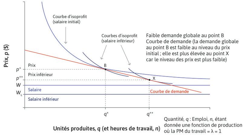 Une entreprise accroît la production et l’emploi suite à une baisse des salaires.

