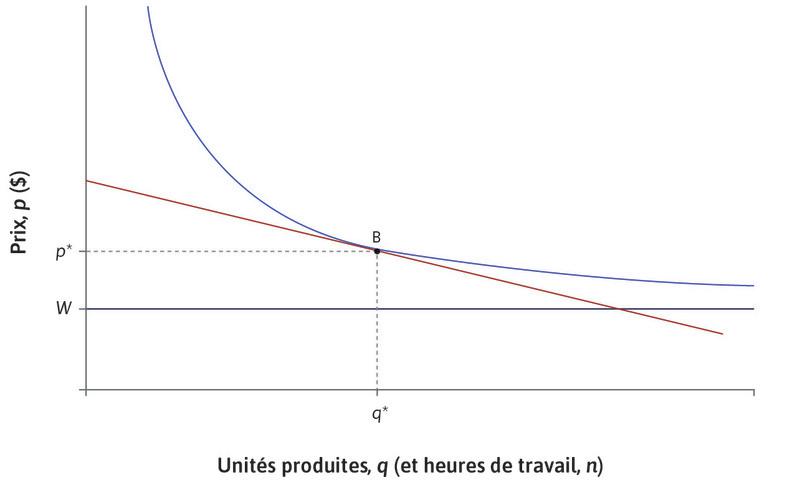 Avant l’augmentation de la demande
: Comme précédemment, l’économie se trouve initialement au point B.
