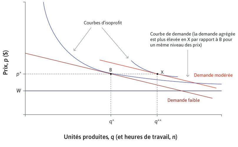 Une entreprise augmente sa production et son emploi à la suite d’une hausse de la demande résultant d’une politique monétaire ou budgétaire.
