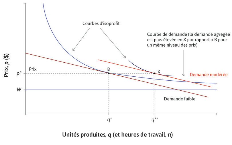 L’entreprise : ajustement vers le chômage d’équilibre en X via la politique budgétaire ou monétaire.
