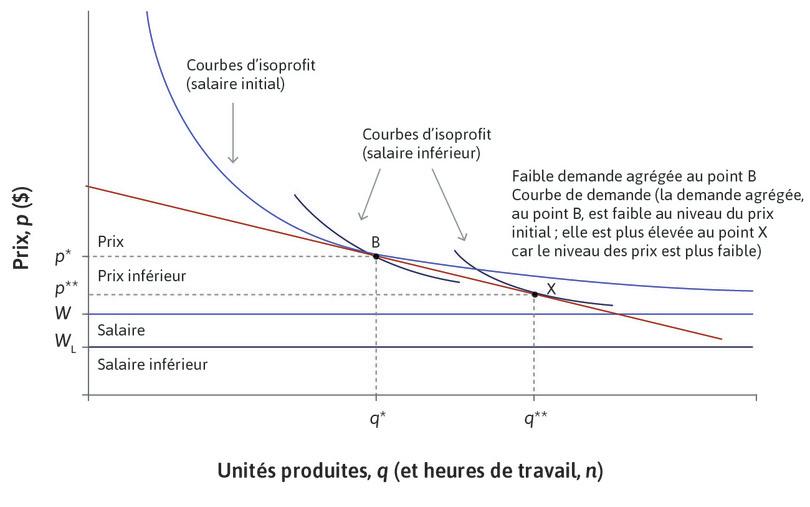 L’entreprise : ajustement vers le chômage d’équilibre en X via la réduction du salaire et du prix.
