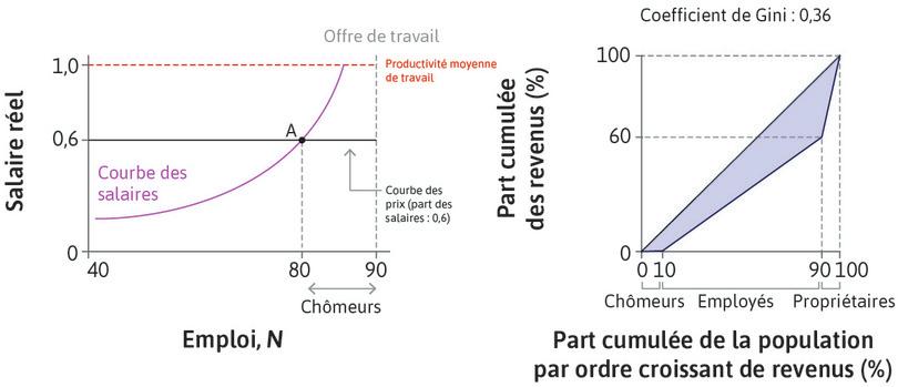 L’équilibre initial
: Nous partons de l’équilibre en A avec un coefficient de Gini de 0,36. Supposez que l’intensité de la concurrence à laquelle sont confrontées les entreprises augmente.
