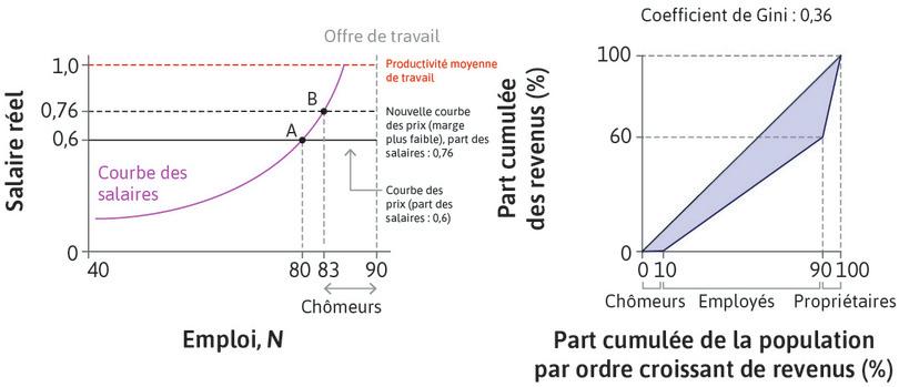 Un nouvel équilibre
: Le taux de marque appliqué par les entreprises sur le marché va baisser et la courbe des prix sera donc plus haute. Le nouvel équilibre s’établit en B.
