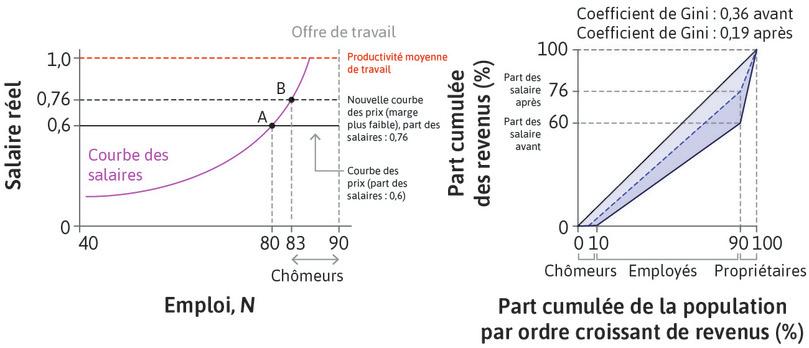 L’effet d’une augmentation de l’intensité de la concurrence à laquelle sont confrontées les entreprises : la courbe des prix se déplace vers le haut et les inégalités baissent.
