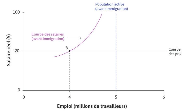 Situation initiale
: L’économie démarre en A, elle emploie 4 millions de travailleurs pour un salaire horaire de 20 $ et la population active compte 5 millions de personnes.
