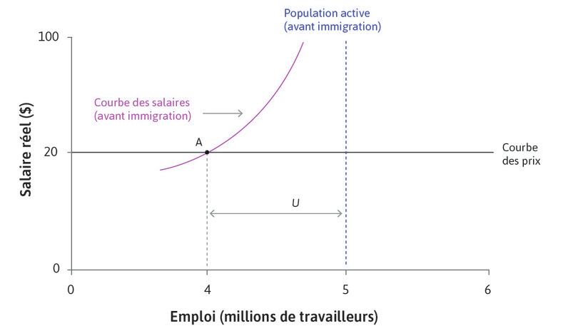 Un million de travailleurs sont au chômage
: Cela est représenté par la distance U.
