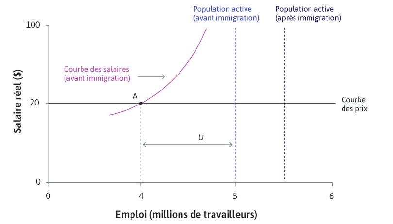 Les travailleurs migrants rejoignent la force de travail
: Cela accroît la population active, de 5 à 5,5 millions de travailleurs.
