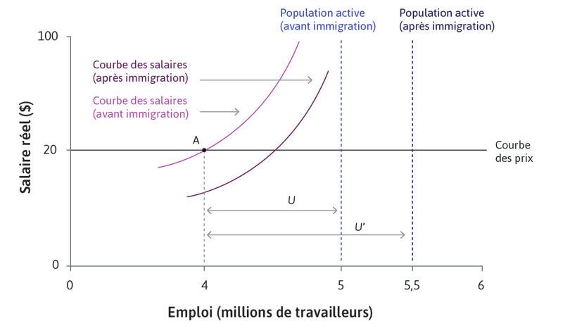 La courbe des salaires se déplace vers le bas
: Pour chaque niveau d’emploi, il y a maintenant plus de chômeurs. La hausse du chômage à 1,5 million de chômeurs est représentée par la distance U′. La menace d’une perte d’emploi est plus grande et les entreprises peuvent s’assurer de l’effort de la main-d’œuvre à un salaire plus faible.
