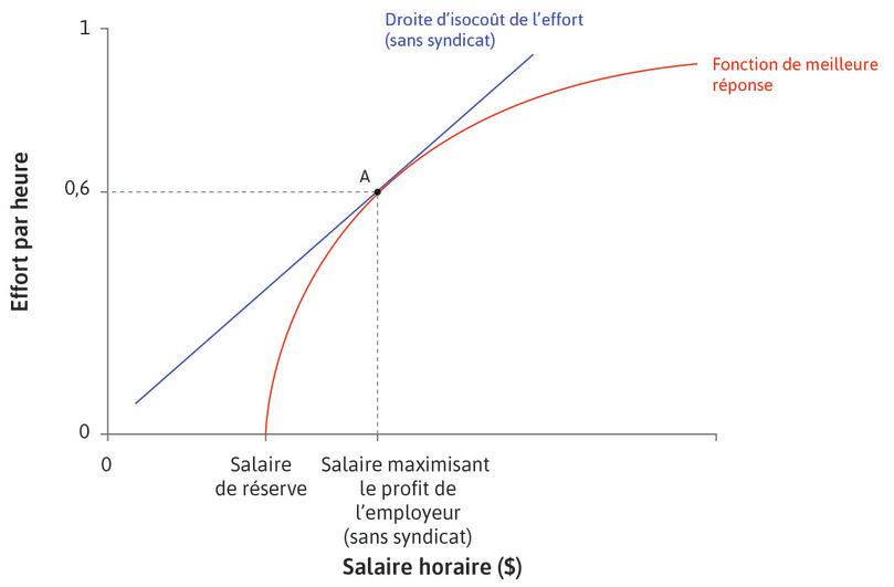 L’employeur fixe le salaire
: Au point A, l’employeur fixe le salaire qui maximise les profits et correspond au point de tangence de la droite d’isocoût avec la fonction de meilleure réponse.
