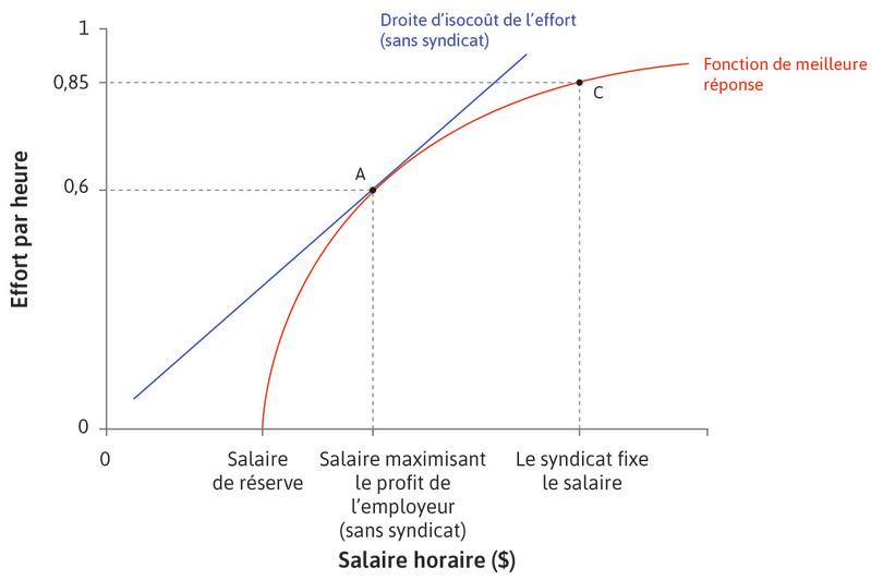 Le syndicat, et non l’employeur, fixe le salaire
: Si le syndicat fixe le salaire, il sera plus élevé que celui préféré par l’employeur, et le niveau d’effort correspondant sera supérieur…
