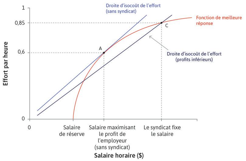 Le syndicat fixe le salaire de l’entreprise.
