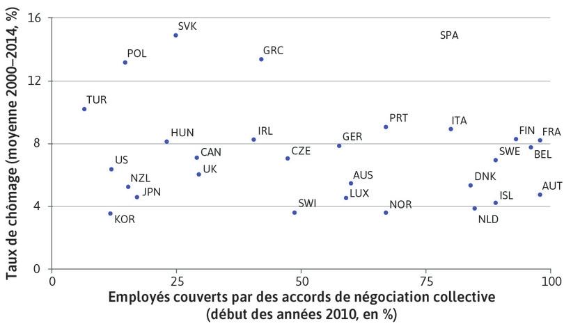 Négociations salariales collectives et chômage dans les pays de l’OCDE.
