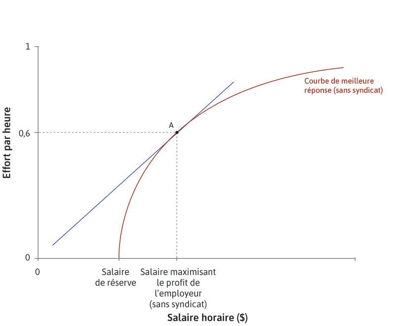 L’employeur fixe le salaire
: Au point A, l’employeur fixe le salaire qui maximise les profits au point de tangence de la droite d’isocoût et de la fonction de meilleure réponse.
