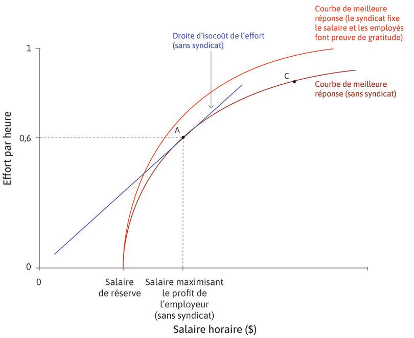 L’employeur reconnaît un syndicat
: Si les employés interprètent comme un signe de bonne volonté la reconnaissance du syndicat par l’employeur et sa disposition à établir un compromis avec eux sur un salaire plus élevé, la courbe de meilleure réponse se déplace vers le haut.
