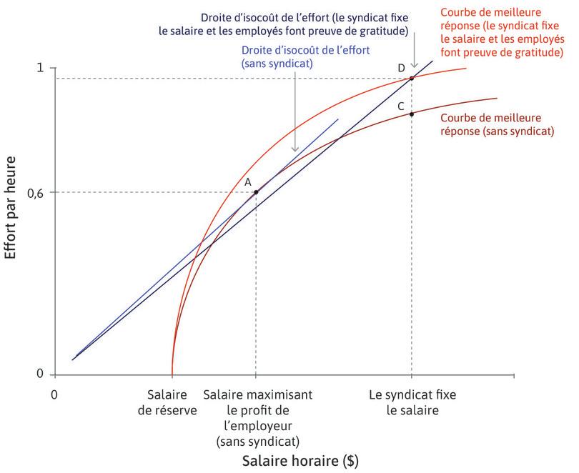 Le syndicat fixe le salaire pour l’entreprise et les employés font un geste en retour.

