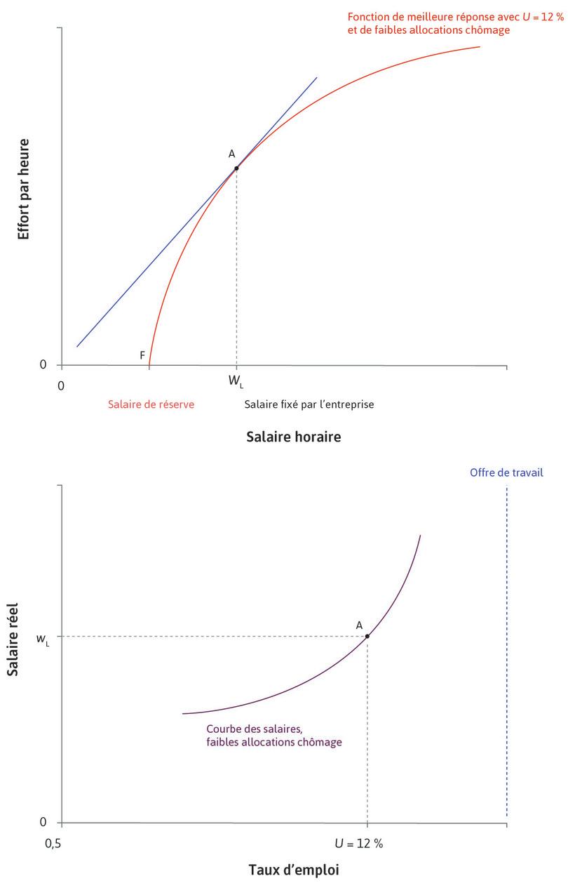 L’entreprise fixe le salaire
: Lorsque le chômage est à 12 % et l’allocation chômage est faible, l’entreprise établit le salaire au point A dans le graphique supérieur, qui correspond au point A du graphique inférieur.
