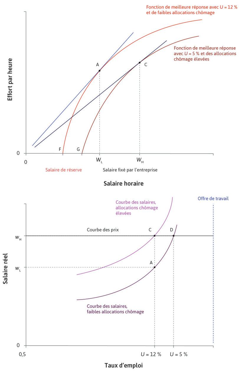 Obtention de la courbe des salaires : variation du niveau d’allocation chômage dans l’économie.
