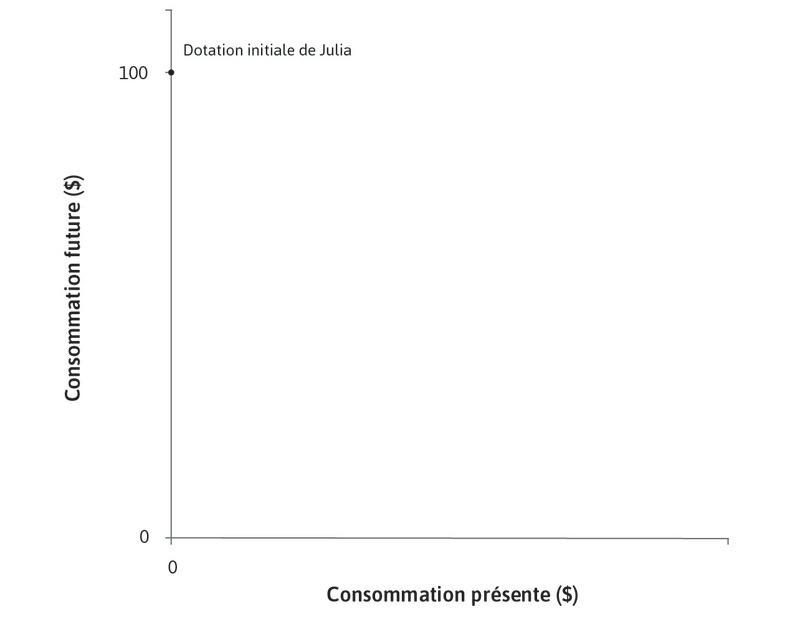 Julia n’a rien
: Julia n’a pas d’argent maintenant, mais elle sait qu’à la période suivante, elle aura 100 $.
