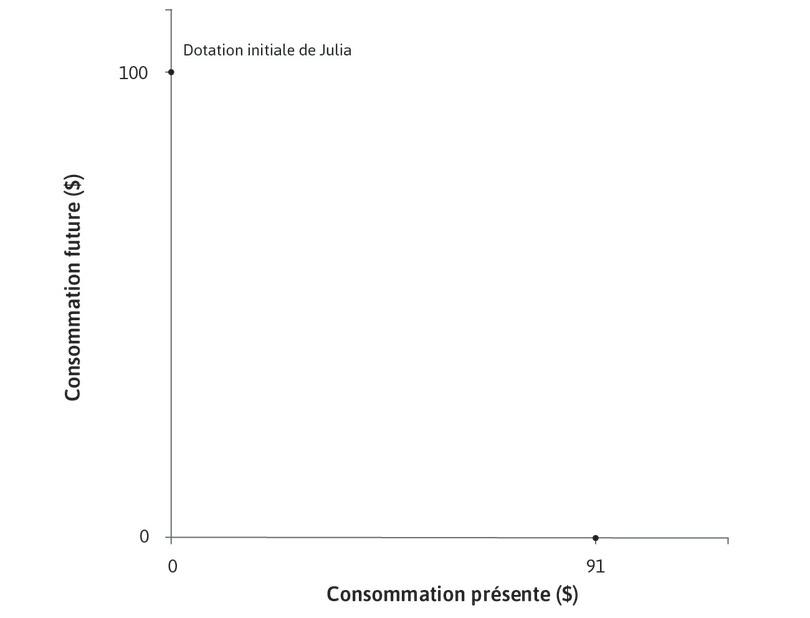 Transférer du revenu futur dans le présent
: Julia pourrait, par exemple, emprunter 91 $ maintenant et promettre au prêteur de lui payer les 100 $ qu’elle aura plus tard. Le taux d’intérêt serait de 10 %.
