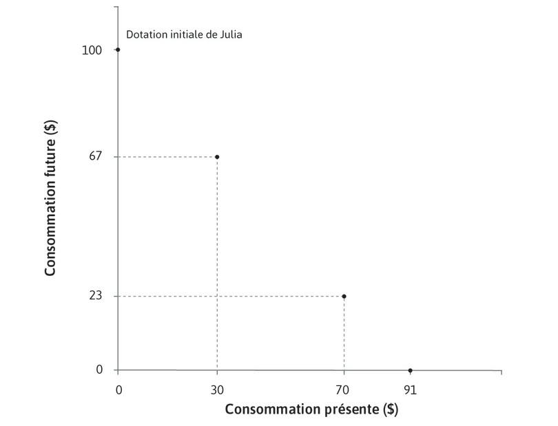 Emprunter moins
: Au même taux d’intérêt (10 %), elle pourrait aussi emprunter 30 $ pour les dépenser aujourd’hui, et rembourser 33 $ à la fin de l’année. Dans ce cas, il lui resterait 67 $ à dépenser l’année suivante.
