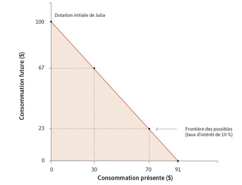 La frontière des possibles de Julia
: La frontière de l’ensemble des possibles de Julia est sa frontière des possibles, représentée pour un taux d’intérêt de 10 %.
