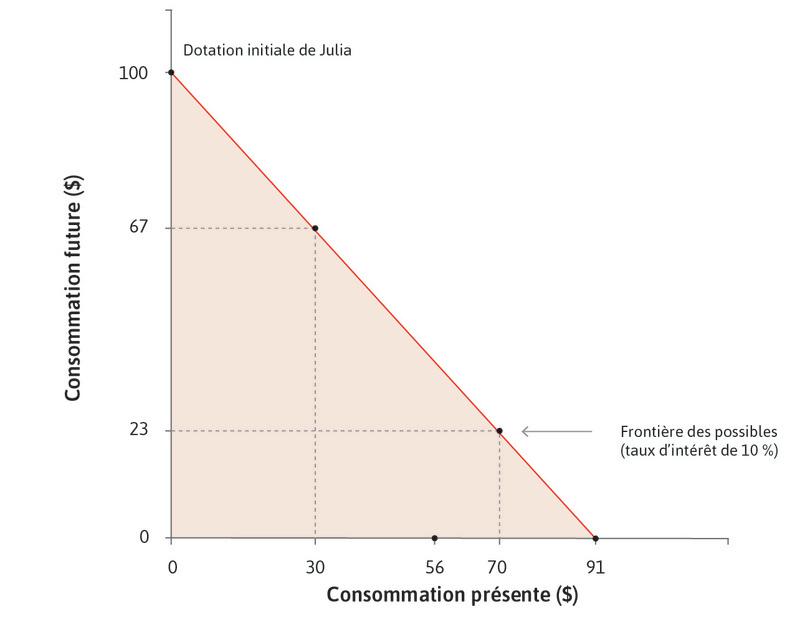 Un taux d’intérêt plus élevé
: Si, au lieu de 10 %, le taux d’intérêt s’établit à 78 %, Julia peut seulement emprunter un montant maximum de 56 $ aujourd’hui.
