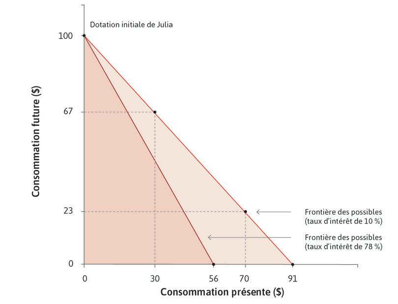 L’emprunt, le taux d’intérêt et l’ensemble des possibles.
