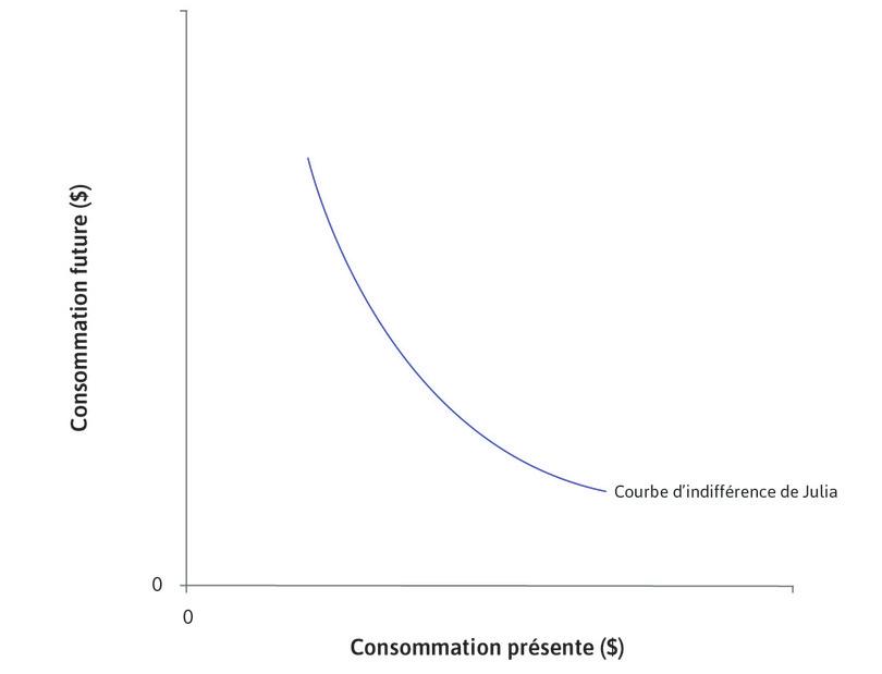 Rendements marginaux décroissants de la consommation
: La courbe d’indifférence de Julia est incurvée en direction de l’origine des axes en raison des rendements marginaux décroissants de la consommation à chaque période : plus elle a de biens dans le présent, moins elle accorde de valeur à un bien supplémentaire dans le présent par rapport à plus de biens dans le futur. La pente de la courbe d’indifférence est le taux marginal de substitution (TMS) entre la consommation présente et la consommation future.
