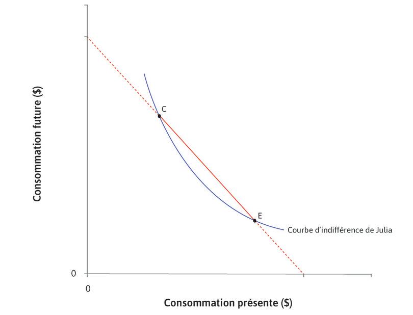 Quels seraient les choix de Julia ?
: Le TMS au point C est élevé (la pente de sa courbe d’indifférence est forte) : Julia consomme peu maintenant et beaucoup dans le futur, ainsi les rendements marginaux décroissants signifient qu’elle aimerait déplacer une partie de sa consommation vers le présent. Le TMS au point E est bas : Julia a beaucoup de consommation présente et moins de consommation future, donc les rendements marginaux décroissant signifient qu’elle aimerait transférer une partie de sa consommation dans le futur. Par conséquent, elle choisira un point entre C et E.
