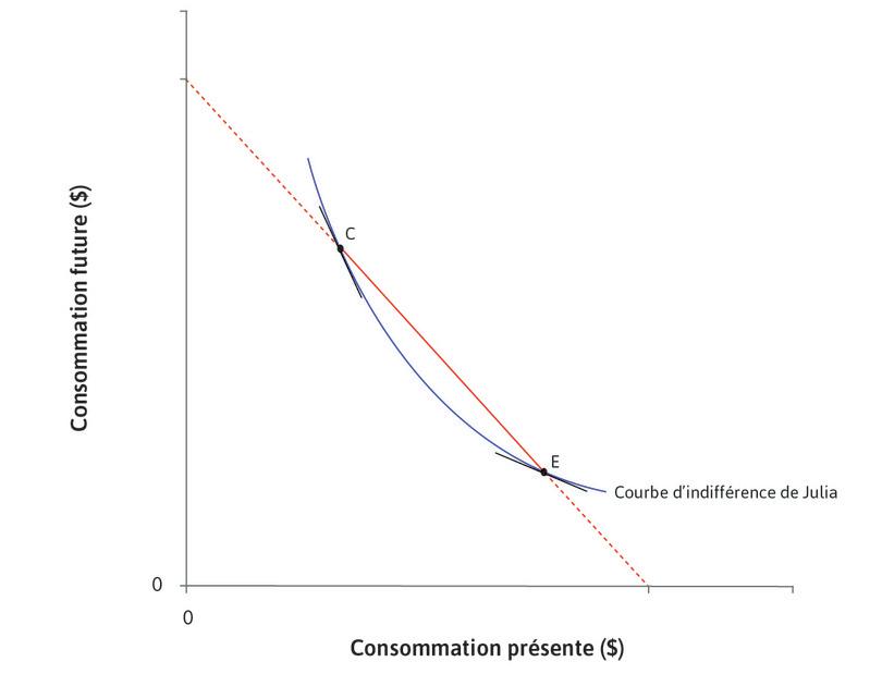 Le TMS chute
: Nous pouvons observer que le TMS chute lorsque l’on se déplace le long de la courbe d’indifférence de C à E : la pente est plus forte en C qu’en E.
