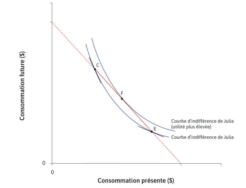 Lissage de la consommation : rendements marginaux décroissants de la consommation.

