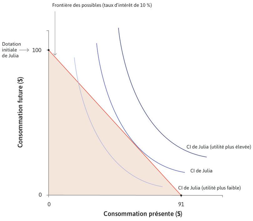 La frontière des possibles de Julia
: Julia souhaite atteindre sa courbe d’indifférence la plus élevée, mais elle est contrainte par sa frontière des possibles.
