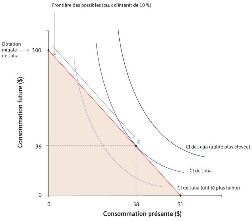 La meilleure option de Julia
: Quand le taux d’intérêt est de 10 %, la courbe d’indifférence la plus élevée possible sera celle qui est tangente à la frontière des possibles, comme indiqué au point E.
