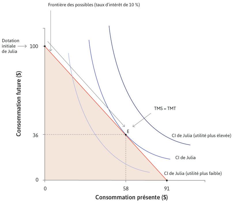 TMS et TMT
: En ce point, TMS = TMT.
