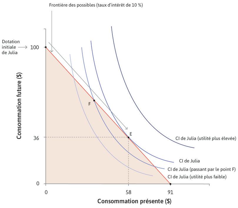 La décision d’emprunter
: Au point F, son taux d’actualisation, ρ, dépasse r, le taux d’intérêt, donc elle aimerait transférer vers le présent de la consommation. Un raisonnement similaire élimine tous les points sur la frontière des possibles, à l’exception de E.
