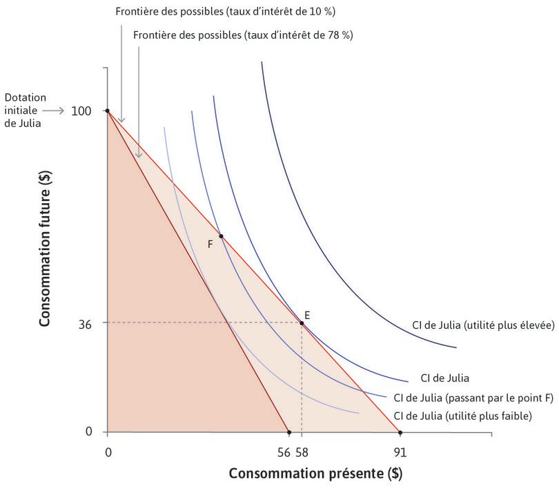 Une hausse du taux d’intérêt
: Si le taux d’intérêt auquel elle peut emprunter augmente, cela réduit son ensemble des possibles.
