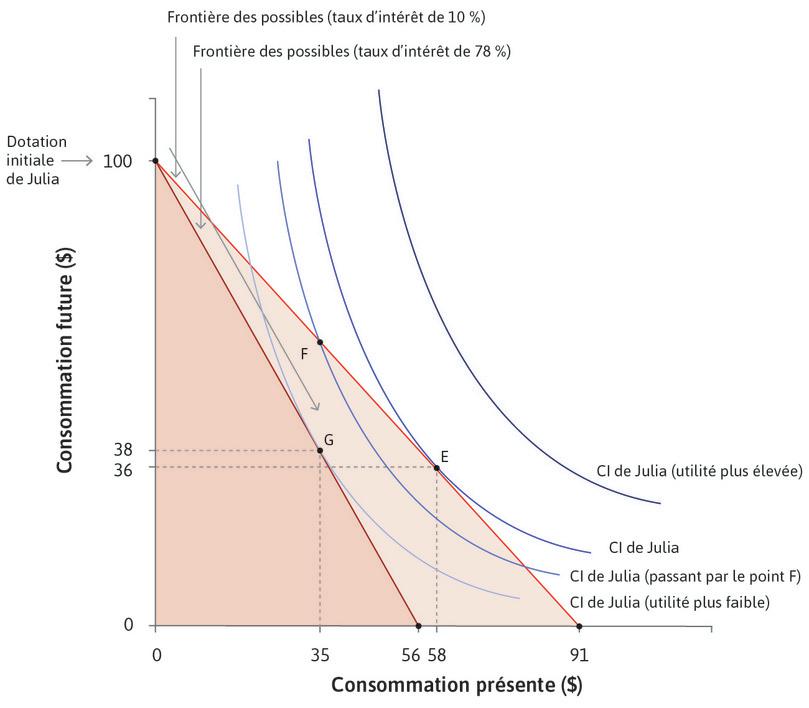 Transférer la consommation dans le temps en empruntant.
